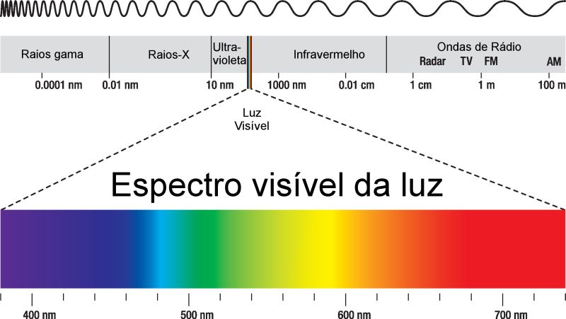 espectro eletromagnetico