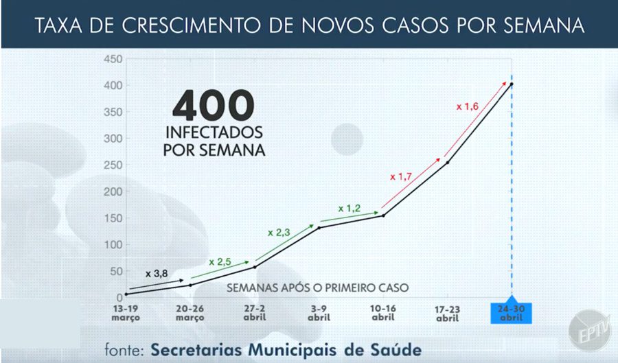 CEPID BRAINN - Rickson Mesquista na EPTV - taxa de crescimento de novos casos de COVID-19 por semana em campinas